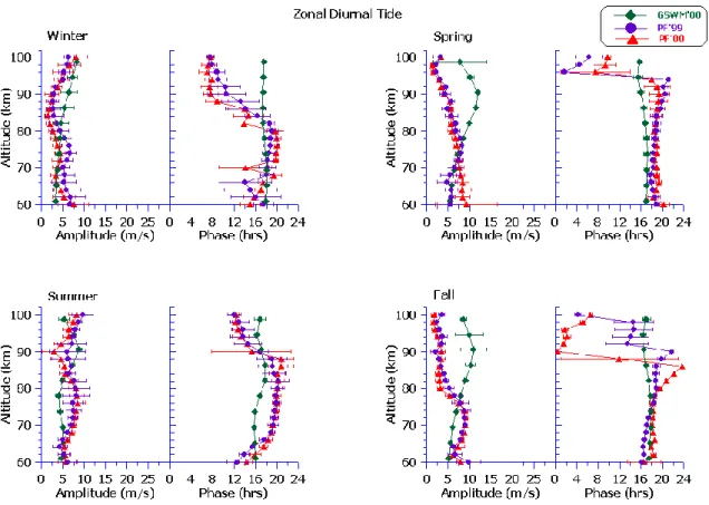 Fig. 11. Height profiles of the amplitudes and phases of the zonal wind component of the diurnal tide during summer, winter, spring, and fall seasons