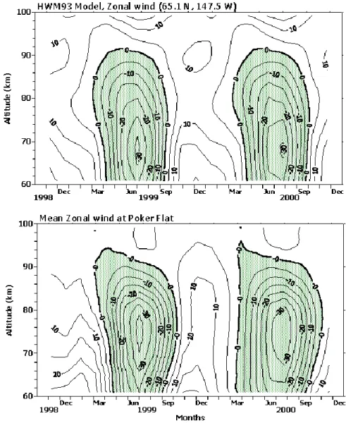 Fig. 2. Time-height cross section of the mean zonal wind component  (bot-tom) observed at Poker Flat from  Octo-ber 1998 to DecemOcto-ber 2000