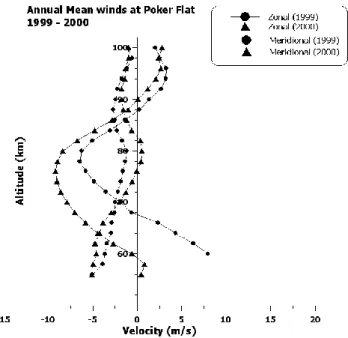 Fig. 5. Annual mean zonal and meridional winds at Poker Flat for the years 1999 and 2000.