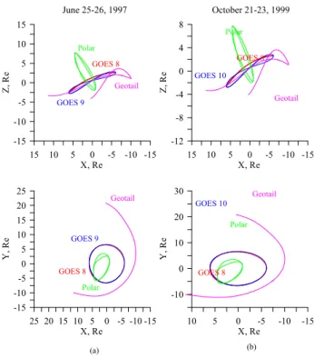 Fig. 2. Evolution of orbits of satellites during the time periods when the magnetic field data was used for modelling storm events on (a) 25–26 June 1997, and (b) 21–23 October 1999.