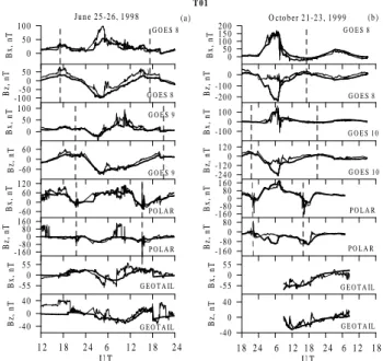 Fig. 5. Observed and model magnetic fields in the same format as in Fig. 3 for the the empirical T01 model.