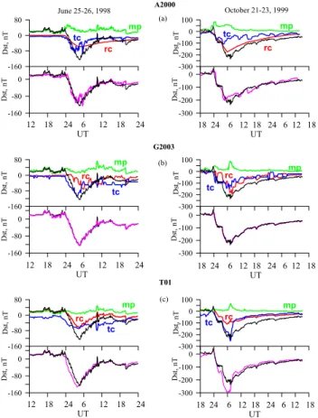 Fig. 6. Dst index (black) and the model contributions to the quiet-time magnetic field at the Earth’s equator from the magnetopause current (green), ring current (red) and tail current (blue) (top panel) together with the total observed Dst (black) and mod