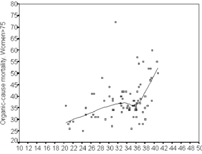 Fig. 1. Association between daily mortality (number of deaths) among women over 75, due to a organic causes and the daily maximum temperature in Madrid ( ◦ C).