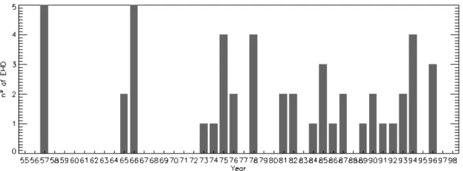 Fig. 5. Annual frequency for EHD occurring under southern flux conditions.