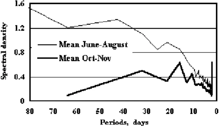 Fig. 4. Mean winter/spring power spectra of total ozone deviations for 1979–1985 and 1986–2000.