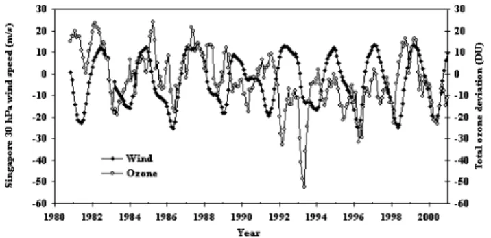 Fig. 5. Examples of typical winter/spring power spectra of total ozone deviations from the intervals 1979–1985 (1981) and 1986–