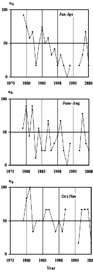 Fig. 7. Trend lines of total ozone X 1958–2000: t – years from 1958; 1 – winter/spring (Feb.–Apr.), 2 – summer (June–Aug.), 3 – late autumn (Oct.–Nov.).