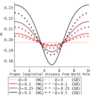 Figure 4: The induced 2-dimensional Ricci scalar R of the geoid 2-surface as a function of the proper longitudinal distance travelled along it starting at the North Pole