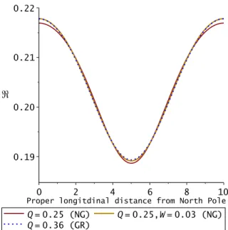 Figure 5: The induced 2-dimensional Ricci scalar R of the geoid 2-surface as a function of the proper longitudinal distance travelled along it starting at the North Pole, for a fixed pole-to-pole proper distance of 10