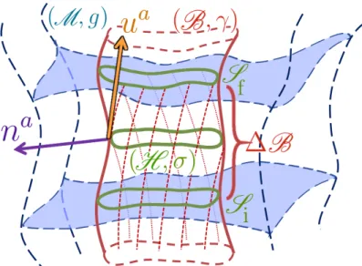Figure 1: Definition of a quasilocal frame ( B , γ), illustrated for ease of visualization in the situation where the orthogonal subspaces (H , σ) are closed two-surfaces.