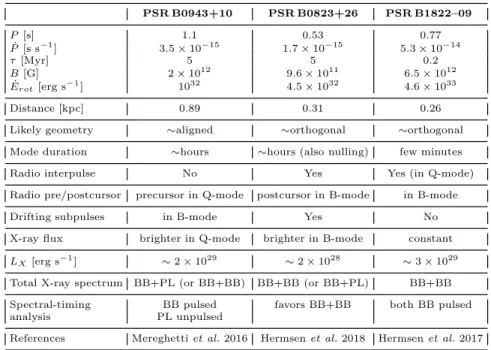 Table 1. Comparison of three mode-switching pulsars observed in X-rays PSR B0943+10 PSR B0823+26 PSR B1822–09 P [s] 1.1 0.53 0.77 P˙ [s s − 1 ] 3.5 × 10 − 15 1.7 × 10 − 15 5.3 × 10 − 14 τ [Myr] 5 5 0.2 B [G] 2 × 10 12 9.6 × 10 11 6.5 × 10 12 E˙ rot [erg s 