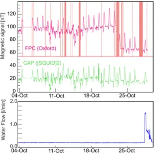 Figure 3. Magnetic signals recorded by SQUIDs at the water flow point C (FPC) and the Capsule (CAP) and the water flow rate