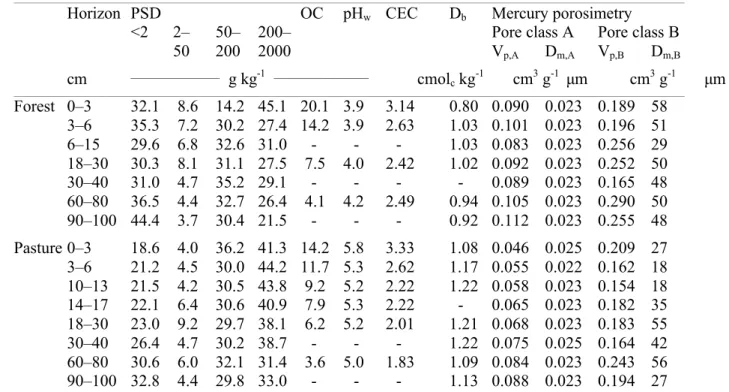 Figure 1: Pore volume distribution for the 18–30 cm layer under forest.