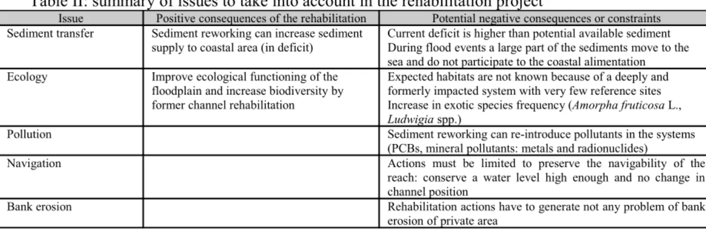 Table II: summary of issues to take into account in the rehabilitation project