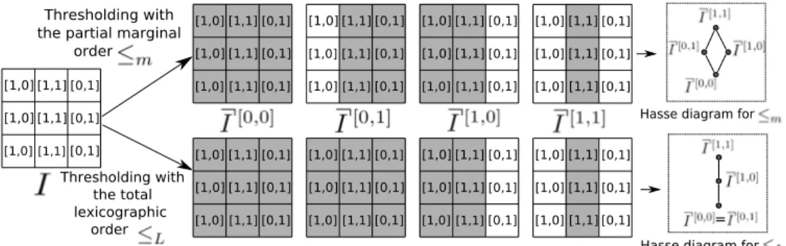 Figure 1. This example shows the Hasse diagrams of the thresholds with the marginal partial order ≤ m and a lexicographic total order ≤ L 