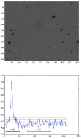 Figure 1: Illustration of a Low Surface Brightness (LSB) galaxy and comparison with an High Surface Brightness (HSB) galaxy: (top) an image containing both objects (LSB hardly visible) and (bottom) the image signal along a profile line.