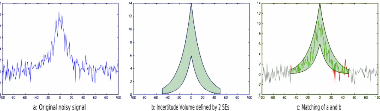 Figure 2: Example of application of the fuzzy hit-or-miss transform to detect an exponential profile with gaussian noise
