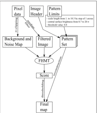 Figure 3: Scheme of the LSB galaxy detection method. The algorithm takes three inputs: image pixels values, image header, and pattern limits (based on physical criteria.) The whole procedure is automatic.