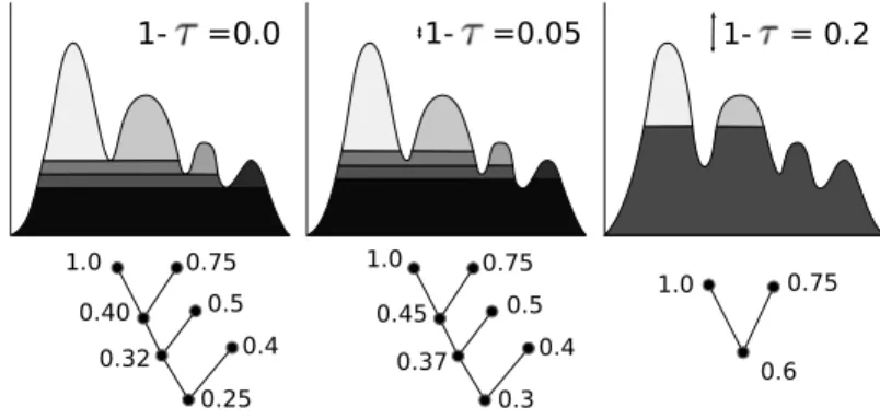 Figure 3: This function with two regional maxima at levels 1.0 and 0.6 belongs to C f,τ+ for all τ ≤ 0.6 