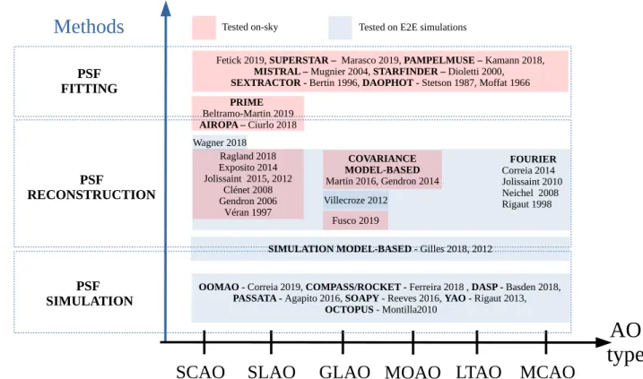 Figure 3. Overview of different PSF estimation techniques comparing AO type, data need and expected on-sky error.