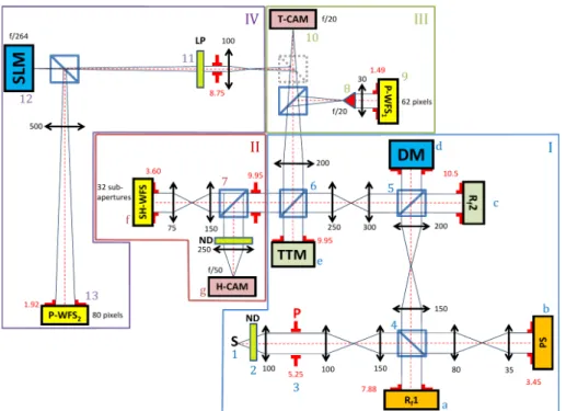 Figure 2: Optical layout of the LOOPS test bench at LAM Marseille. 26