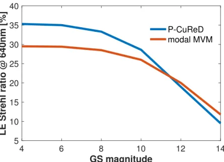 Figure 5: R-band Strehl ratio in closed loop versus guide star magnitude for a pyramid wavefront sensor with modulation using P-CuReD and a modal MVM approach.