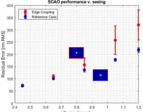 Figure 6: SCAO residual error as a function of time for 0.65'' at  30° zenith angle. 