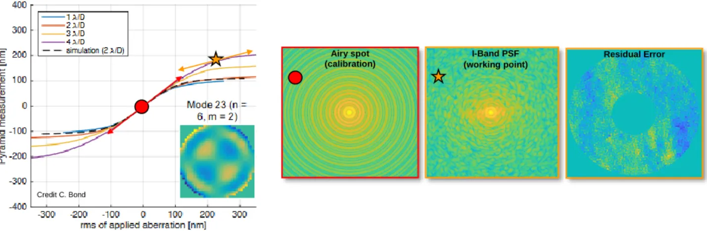 Figure 10: Illustration of the non-linear P-WFS response and of the loss of sensitivity associated with a working point (yellow star)  outside the calibration regime (red dot) containing residual turbulent wavefront aberrations