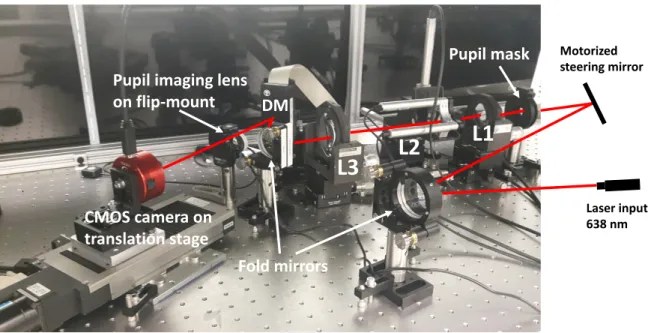 Figure 1. JOST testbed layout. An off-axis parabola (OAP, not pictured) and a fold mirror put the laser beam launched from an optical fiber onto a steering mirror that is controlled in x and y by a stepper motor