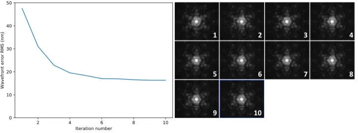 Figure 3. Closed loop LAPD WFS&amp;C experiment with the DM segment controls as control modes
