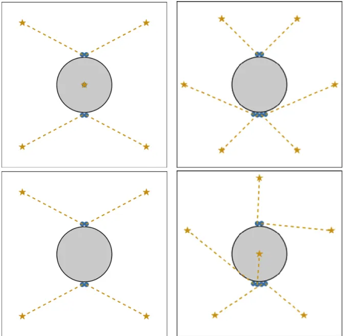 Table 1. Bottom left: LGS Constellation on-sky Configured by 2 Lasers, 4 Stars, 4 Launch Telescopes referred hereafter as Configuration 3