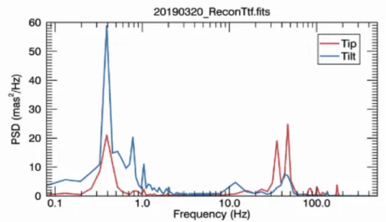 Figure 1. Power Spectral Density of the TT Disturbance Measured by ALTAIR