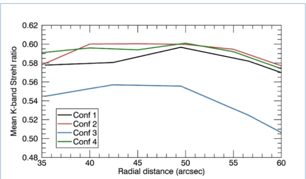 Figure 2. Simulated K-band Strehl ratio average for the three different configurations in median seeing