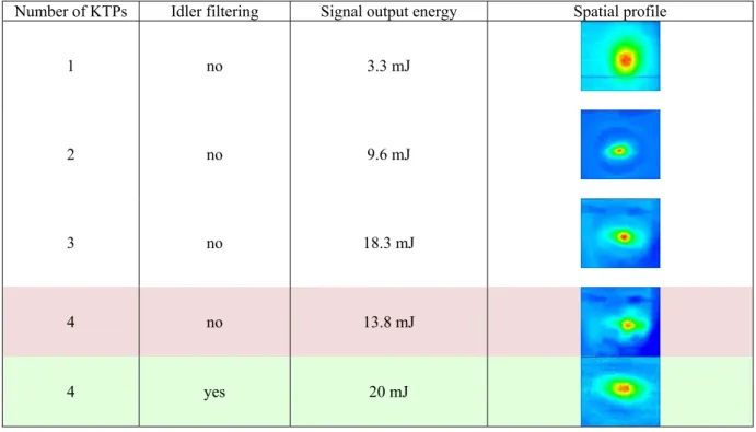 Tab. 2. Output energy and conversion efficiency of the MOPA for different tuning wavelengths  Targeted  species  Wavelength (nm)  Signal output energy  Idler output energy  Total output energy 