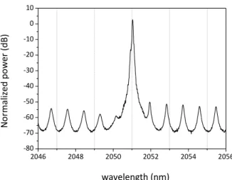 Fig. 5. Emission spectrum of the diode laser used as a spectral reference for beat note mixing and analysis
