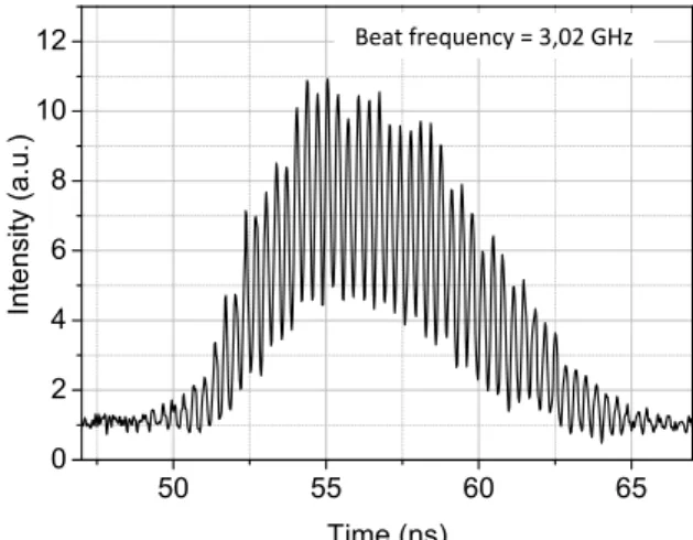 Fig. 6. Visualization of the instantaneous beat note between output pulses from the emitter and a DFB laser  diode at 2051 nm on a fast oscilloscope