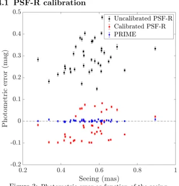 Figure 3: Photometric error as function of the seeing.