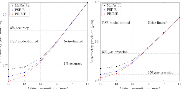 Figure 4: Precision on the 2MASS00535794+2535445 binary stellar parameters wrt the magnitude for various PSF models.