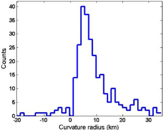 Fig. 9: Histogram of the number of events as a function of the  curvature radius.  