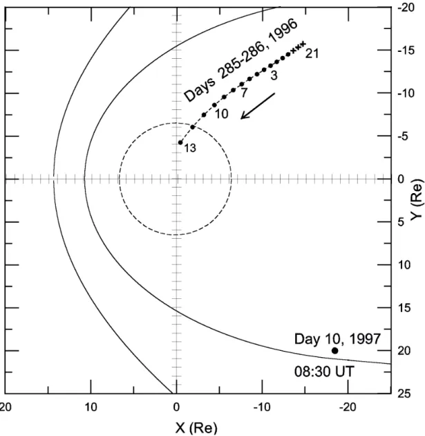 Fig. 2. Interball trajectory projected on the XY GSM plane and corresponding to the interval from 21:00 UT of Day 285 to 13:00 UT of Day 286, 1996, and Interball position at 08:30 UT of Day 10, 1997