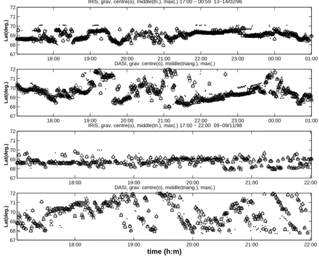 Fig. 10. Latitude of the gravity centre (circles), of the middle point on the major axis (triangles), and of the point of maximum intensity (dots) for the closed contours of maximum length at any given time for both IRIS and DASI observations, in their res