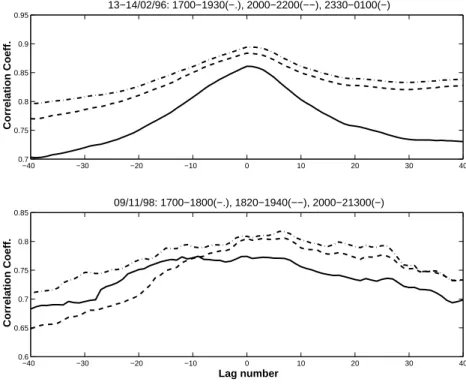 Fig. 2. Cross-correlation between max- max-imum absorption and the square root of maximum green-line intensity at the longitude of Tromsø