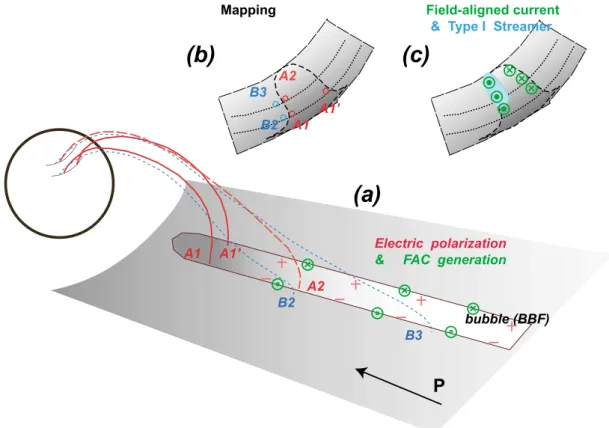 Fig. 6. Scheme showing the ionospheric mapping and manifestations of the narrow bursty bulk flow as predicted by the plasma bubble model.