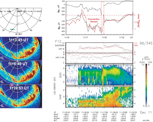 Fig. 2. Summary of DMSP F12 observations during the streamer crossing at 11:18 UT.