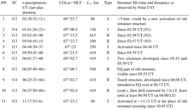 Table 1. Characteristics of auroral streamers and streamer-related precipitation observed during 11 December 1998 SMC event.