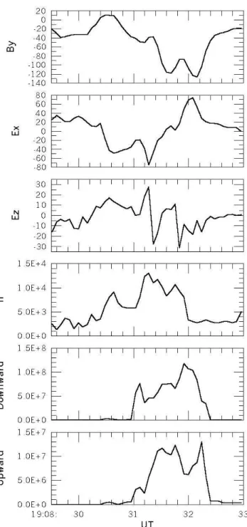 Fig. 1. An example of auroral electromagnetic perturbation ob- ob-served by the Intercosmos-Bulgaria-1300 satellite