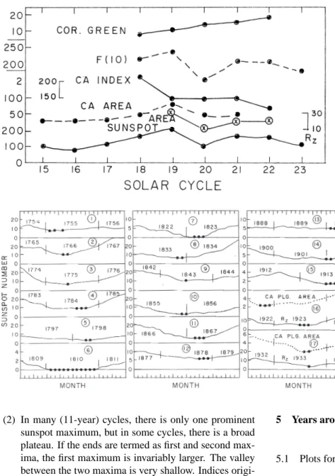 Fig. 8. Plots of the 12-month moving averages of sunspot number Rz during years of minima of sunspot cycles 1–17.