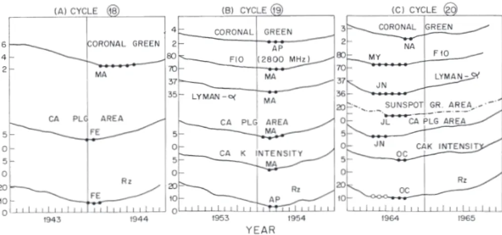 Fig. 9. Plots of the 12-month mov- mov-ing averages of various indices durmov-ing years of sunspot minima of (A) cycle 18, 1943–1944, (B) cycle 19, 1953–