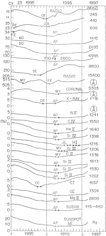 Fig. 11. Plots of the 12-month moving averages of various chromo- chromo-spheric line indices and coronal radio emission indices during years of sunspot minimum of cycle 23, 1995–1997.