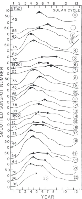 Figure 1 shows a plot of the smoothed sunspot number Rz for all the cycles 0–22 (cycle 23 partially)